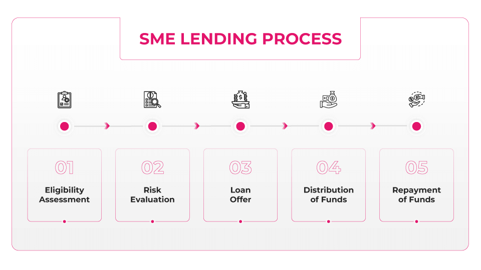 SME Lending Process